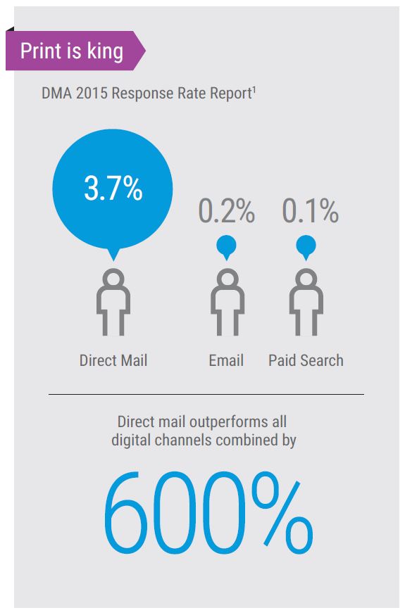 Direct Mail vs digital Marketing